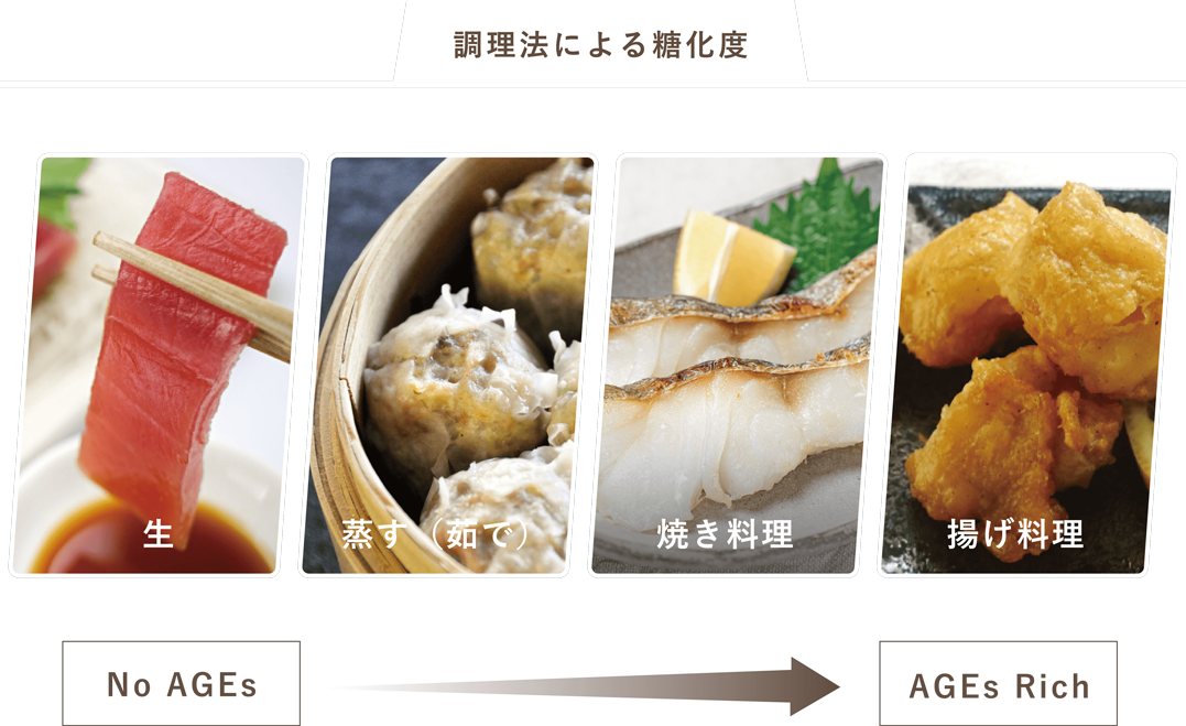 調理法による糖化度